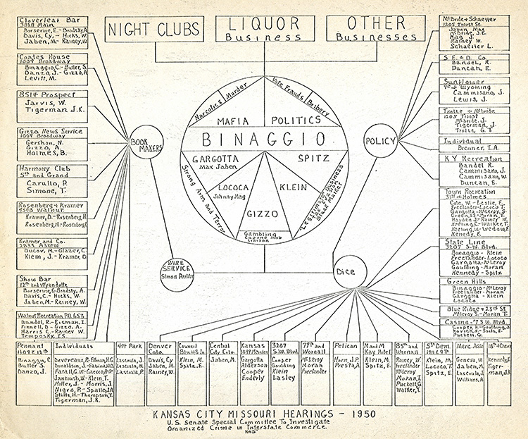 Chart illustrating Kansas City organized crime activity under Binaggio.
